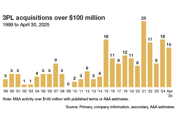 36th Annual State of Logistics: 3PLs face challenges, but consolidation and tech investment offer path to resilience
