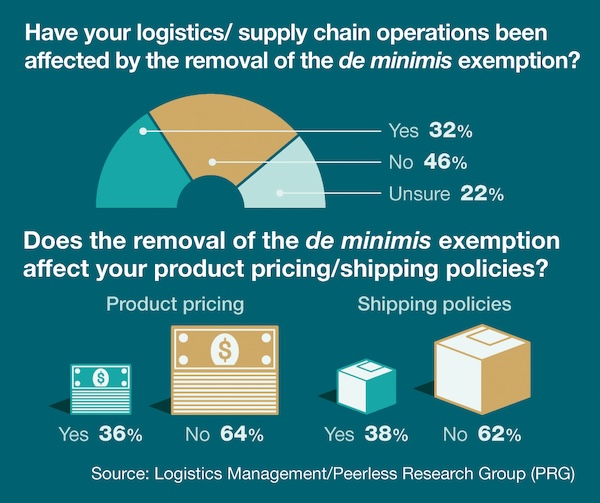 LM reader survey examines the impact of the removal of the de minimis exemption